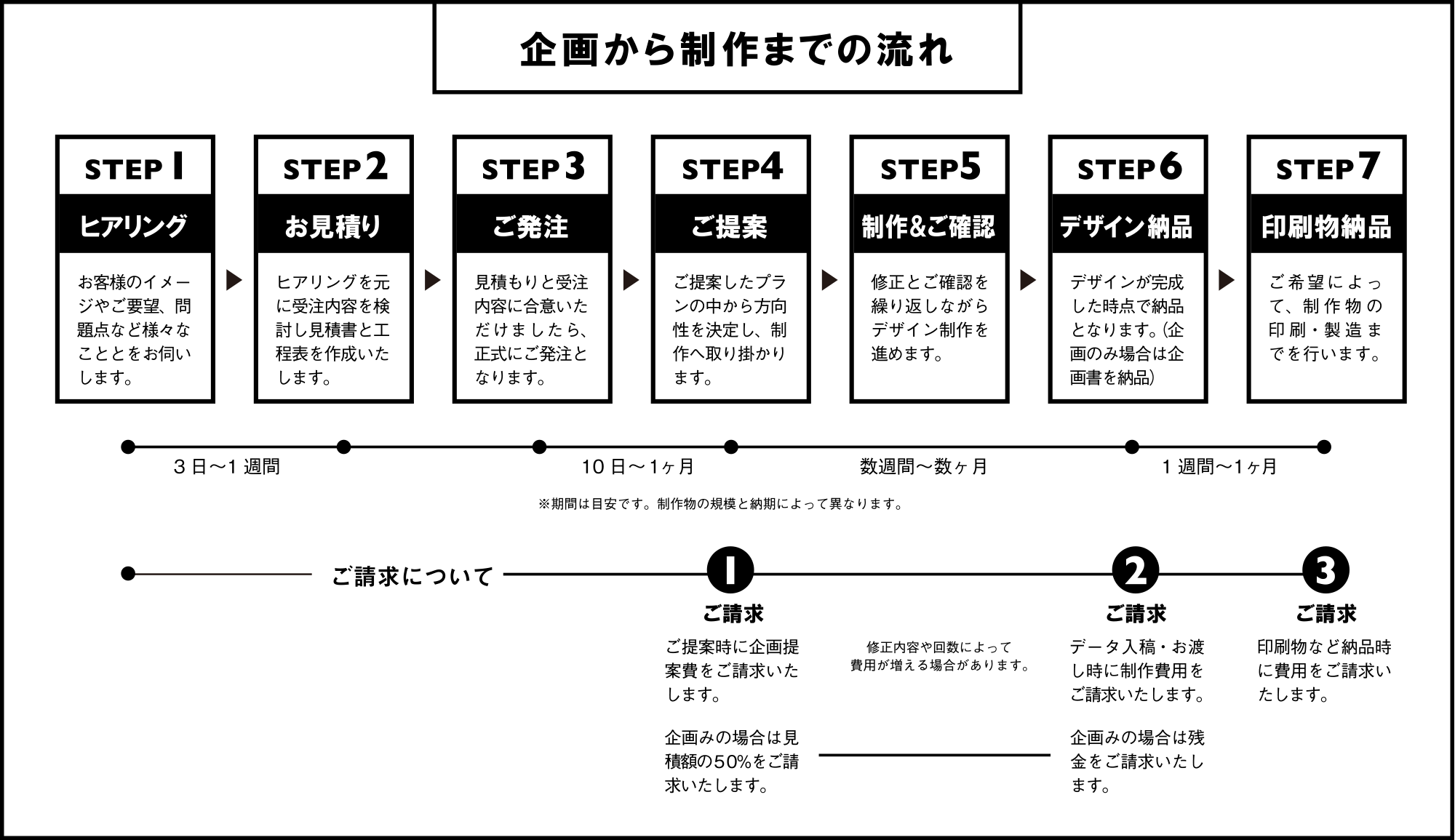 企画から制作までの流れ